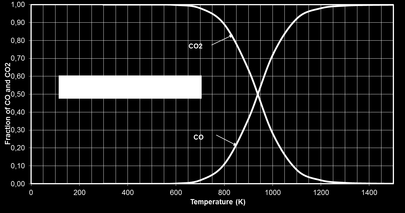 Reconversão de CO₂ em