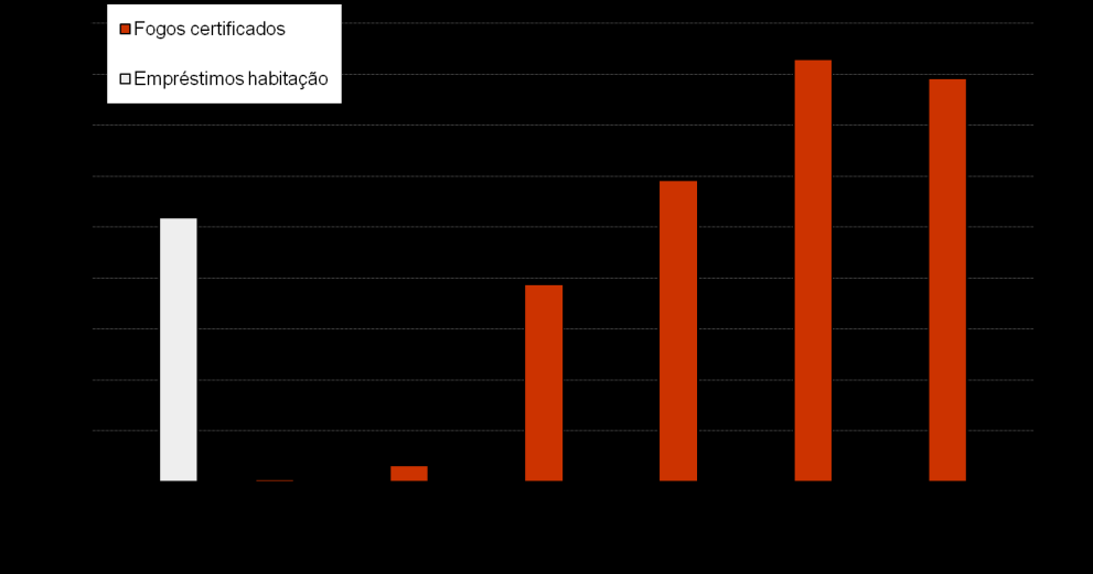 Classe A em apenas 13% dos novos projectos Grande maioria das fracções com DCR emitida são de habitação Certificação de