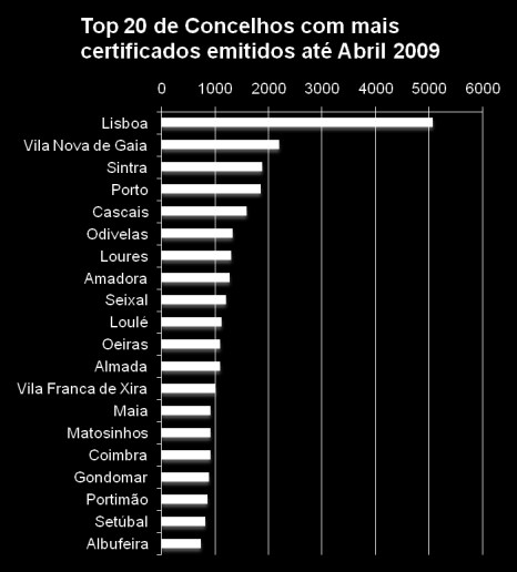 1/3 dos certificados com classe de desempenho C Apenas 121 certificados energéticos com classes A+ 72% dos CEs são dos distritos de Lisboa, Porto,