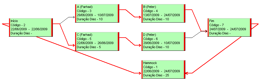 Hammock e simulações A hammock também pode ser utilizada para simular diferentes situações de projeto e identificar o melhor resultado, seja por uma questão de aplicação de recursos, seja por uma