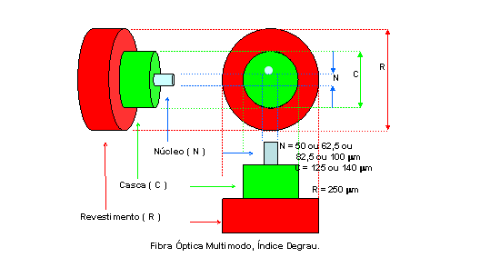 Fibra Óptica IIÍ: Fibra Multimodo A figura 6 mostra a constituição de uma Fibra Óptica Multimodo.