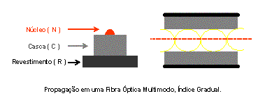 Figura 7: Propagação em Fibra Óptica Multimodo de Índice Degrau Fibra Óptica Multimodo de Índice Gradual A Fibra Óptica Multimodo Índice Gradual, em inglês Grated Index, que está ilustrada na figura