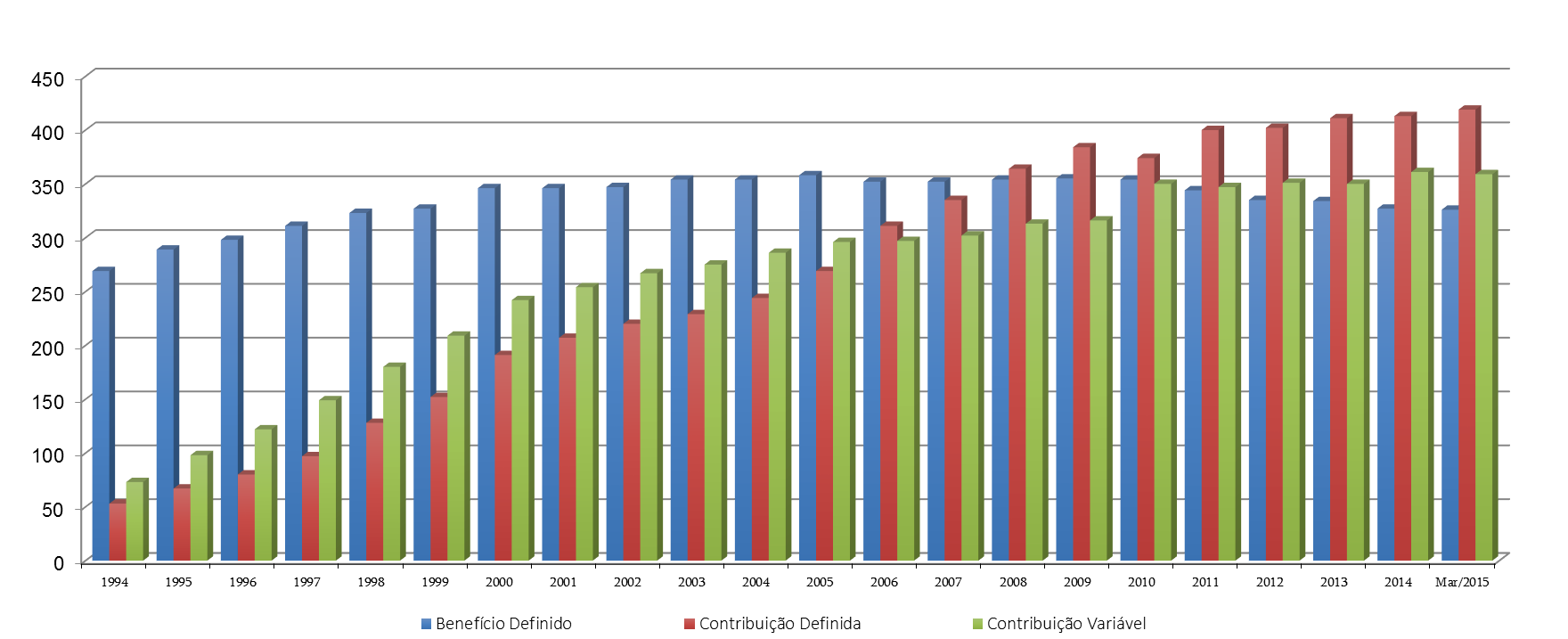 1997 1998 1999 2000 2001 2002 2003 2004 2005 2006 2007 2008 2009 2010 2011 2012 2013 2014Mar/2015 Benefício Definido Contribuição