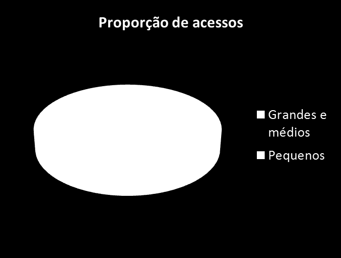 Ministério das Comunicações Qual é a representatividade dos provedores regionais?