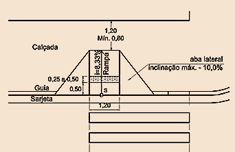 7. TRAVESSIAS E ESQUINAS REBAIXAMENTOS DE CALÇADAS De acordo com a Norma Brasileira ABNT NBR 9050/2004: - Não deve haver desnível entre o término do rebaixamento da calçada e a pista de rolamento.