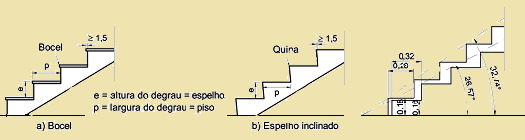 8. DEGRAUS, ESCADAS E CORRIMÃOS Degraus e escadas fixas em rotas acessíveis devem estar associados à rampa ou ao equipamento de transporte vertical.