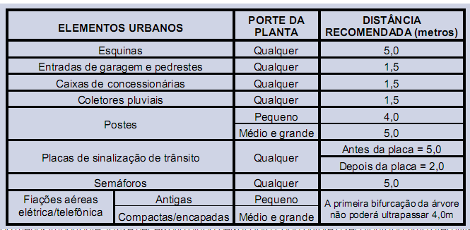 10. VEGETAÇÃO - As plantas a serem utilizadas não devem possuir espinhos, princípios alérgicos e/ou tóxicos, e nem raízes afloradas; - Para as faixas de vegetação nas calçadas inseridas na faixa de