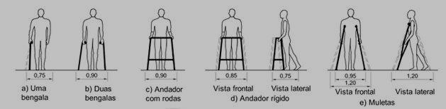 CADEIRA DE RODAS - CIRCULAÇÕES MÍNIMAS Fonte: ABNT NBR