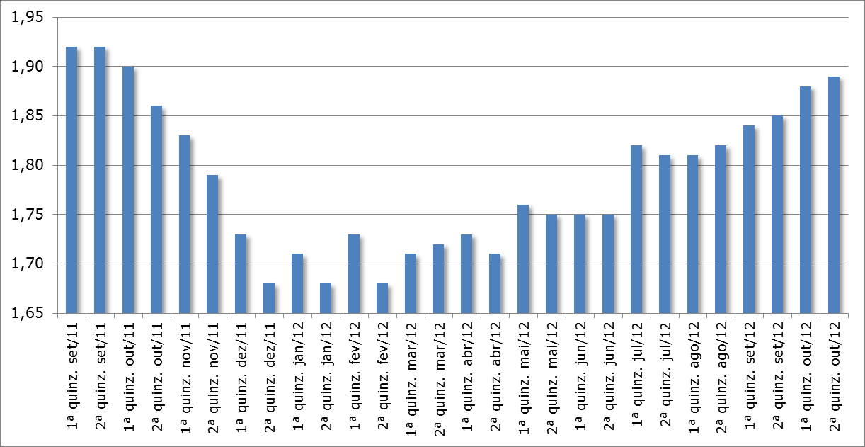 Reação dos preços dos lácteos no atacado Preço do leite longa vida no atacado (SP, MG e GO), em R$/litro.