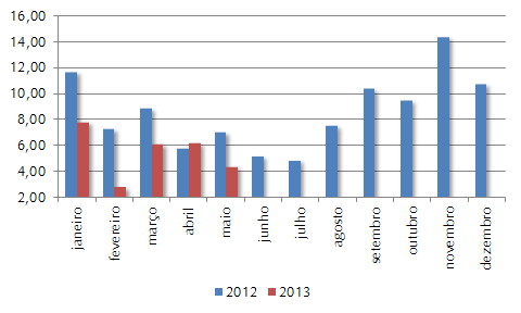 Importações brasileiras de leite