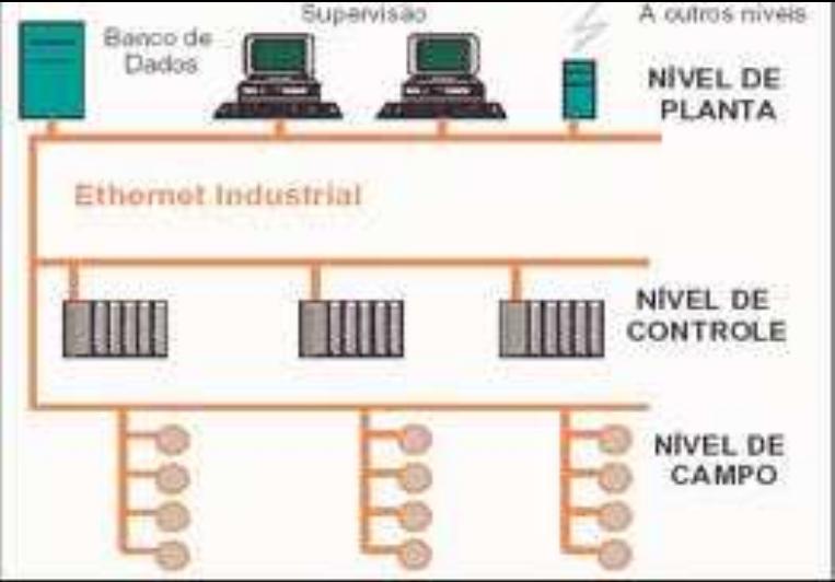 5 3. Arquitetura de Redes Industriais Rede de comunicação industrial é o conjunto de equipamentos e softwares utilizados para propiciar o trânsito de informações da produção, entre os