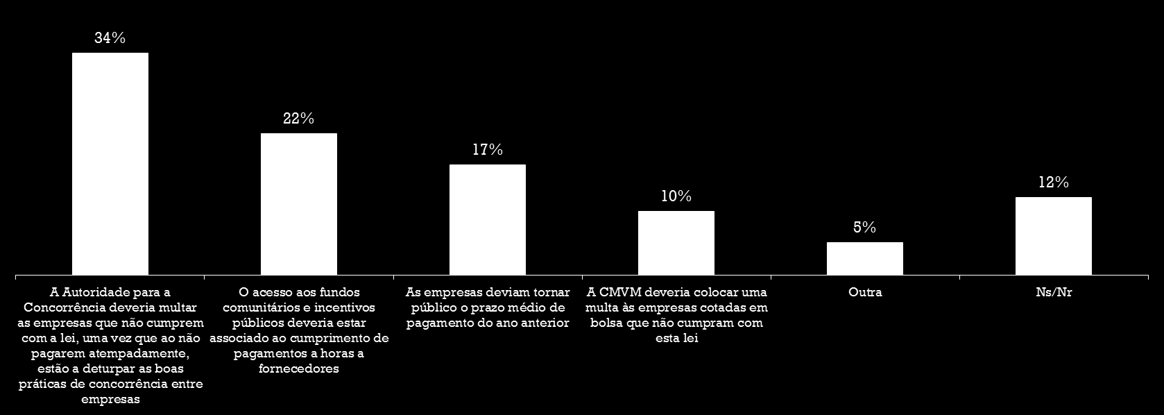 Decreto-Lei 62/2013 26. Na sua opinião, que medida adicional deveria ser criada para tornar esta medida mais forte? Nota: Escolha apenas 1 opção.