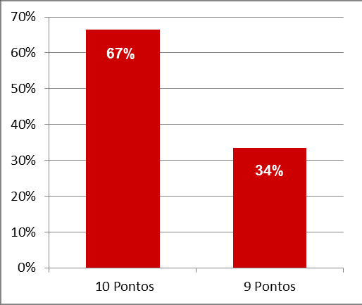 Avaliação 360º Parceiros Como classifica a