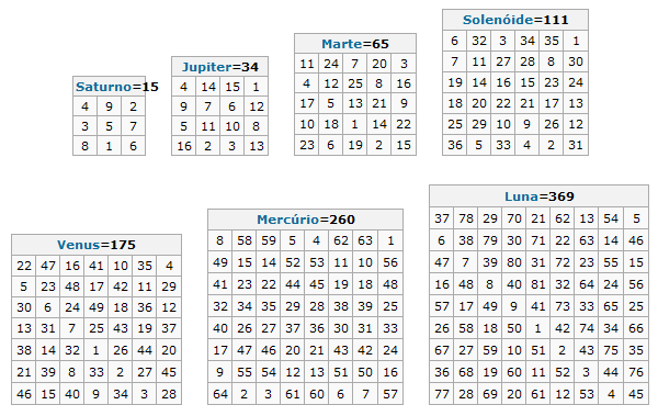 A questão que se colocou na altura foi como se construiria, classificaria e enumeraria esses quadrados mágicos pois a sua construção conhecida hoje em dia não era conhecida na época.