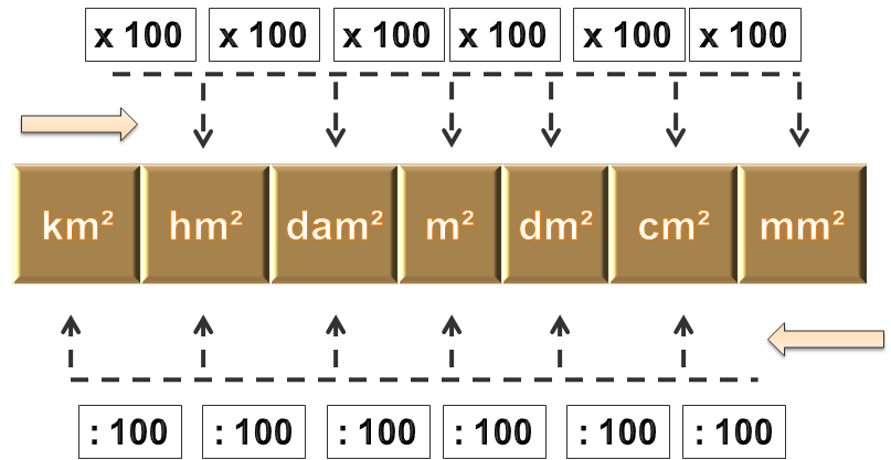 Múltiplos Unidade Fundamental Submúltiplos quilômetro hectômetro decâmetro metro decímetro centímetro milímetro km² hm² dam² m² dm² cm² mm² 1.000.000 m² 10.