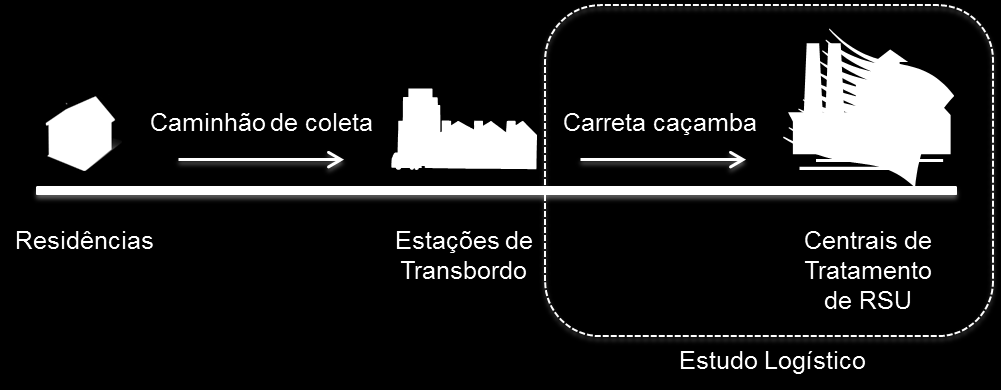FIGURA 4 - Ilustração do fluxo dos RSU's. Os cenários variam na quantidade e localização dos pontos de destino dos resíduos. Isso gera variações nas rotas e na quantidade de carretas utilizadas.
