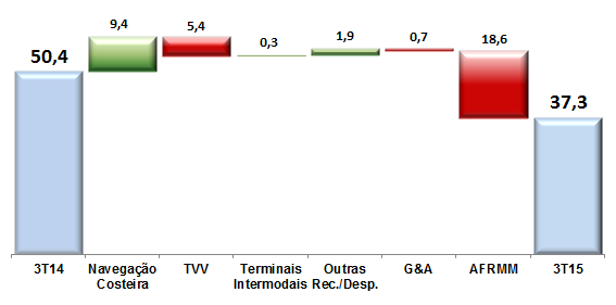 N TVV (Terminal de Vila Velha), vlume ttal de Cntêineres mvimentads n 3T15 fi de 58,4 mil TEUS, 7,3% inferir a registrad n mesm períd d an anterir.