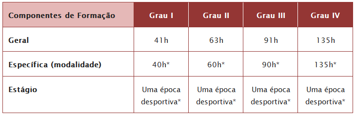 CURSOS DE TREINADORES DE FUTEBOL Os cursos de treinadores definidos no âmbito do PNFT contemplam três componentes distintas: 1. Componente geral comum aos diferentes cursos, 2.