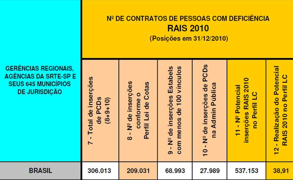 Figura 02: Nº de contratos de pessoas com deficiência RAIS 2010.