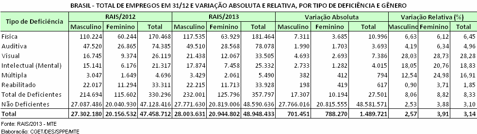 01) Figura 03: Total de empregos Brasil 2012/2013.