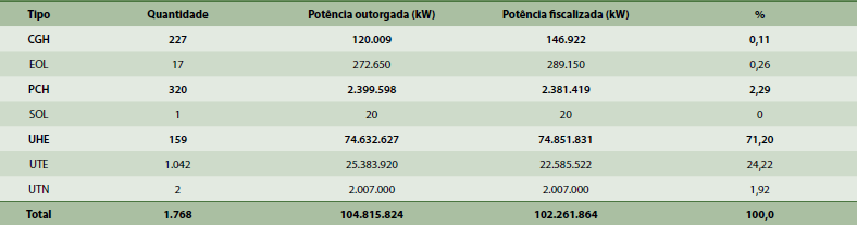 A matriz elétrica brasileira está assentada em bases hídricas. Nos últimos anos, a geração hídrica foi responsável por aproximadamente 90% da geração de energia elétrica.