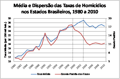 Homicídios nos anos 2000 No território Nas UFs: a taxa média se estabilizou em torno de 27 homicídios para cada 100 mil