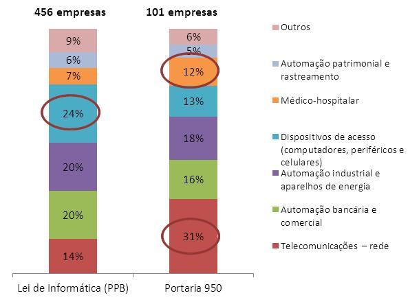 Empresas c/ Perfil das empresas com TN 91% de capital nacional 97% nas regiões Sul e Sudeste (clusters São Paulo, Porto Alegre,