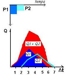 Q 1 = P 2.q 1 Onde P 2 =h2/pu Q 2 = P 2.q 2 Q 3 = P 2.q 3... Q n = P 2.q n Figura 4.6 : Hidrograma resultante da segunda chuva E pelo 3 princípio, o hidrograma resultante (figura 4.