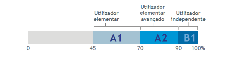 A certificação do domínio da língua inglesa obtida por uma parte significativa da população pode constituir um fator positivo de competitividade da economia portuguesa.