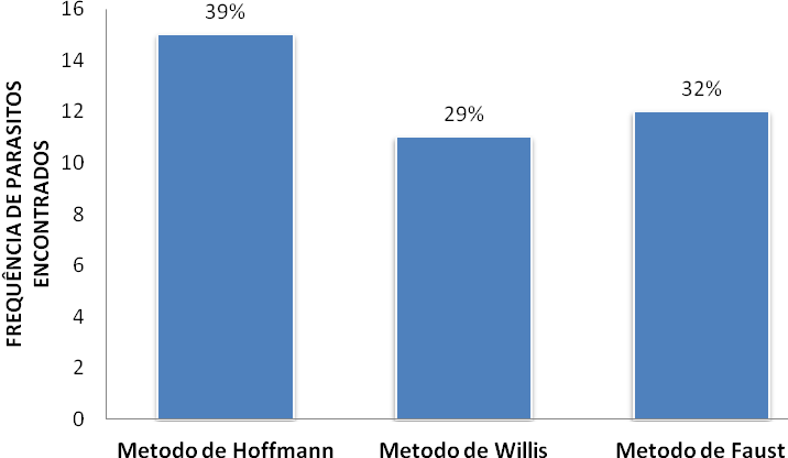 apresentou menor variação entre as amostras, apresentado um coeficiente de variação de 69,28% (Figura 2). Tabela 1.