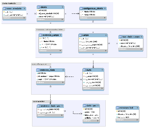 4.5 Diagrama entidade-relacionamento O diagrama entidade-relacionamento apresentado na figura 7 a seguir foi projetado para funcionar de maneira flexível permitindo que existam vários clientes /