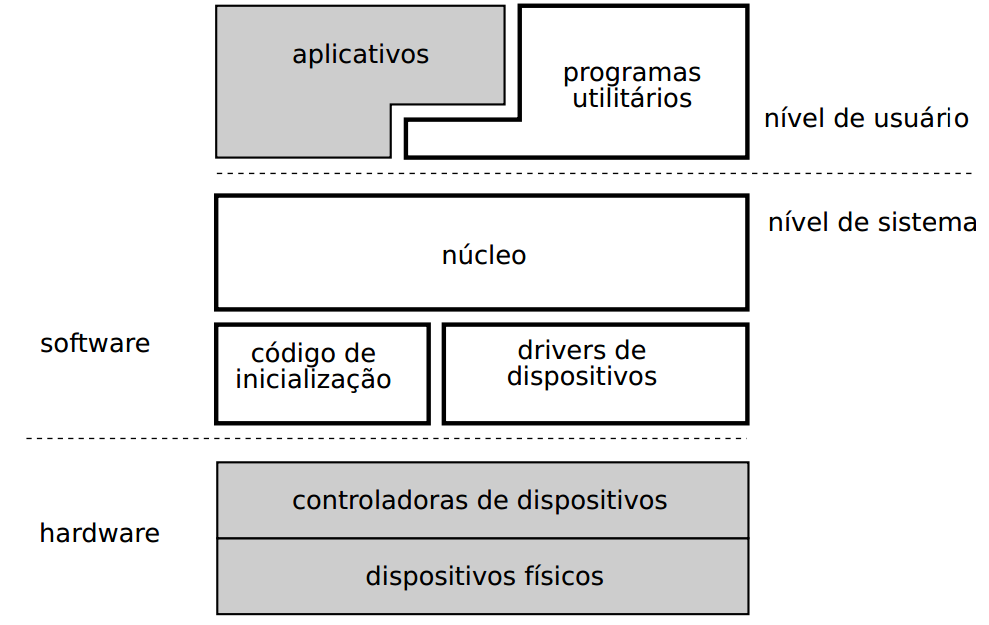 Estrutura