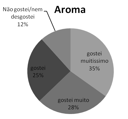 Figura 2: Resultado em forma percentual e ilustrativa da análise sensorial da