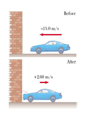 Exemplo: Num curto ensaio de colisão, um automóvel de massa 1500 kg, colide com um muro, como se representa na figura.
