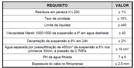 29 Tabela 1 Especificações da bentonita. Fonte: Geofix (2013). Uma das análises realizadas para avaliar a bentonita é a espessura do cake no filtro prensa.