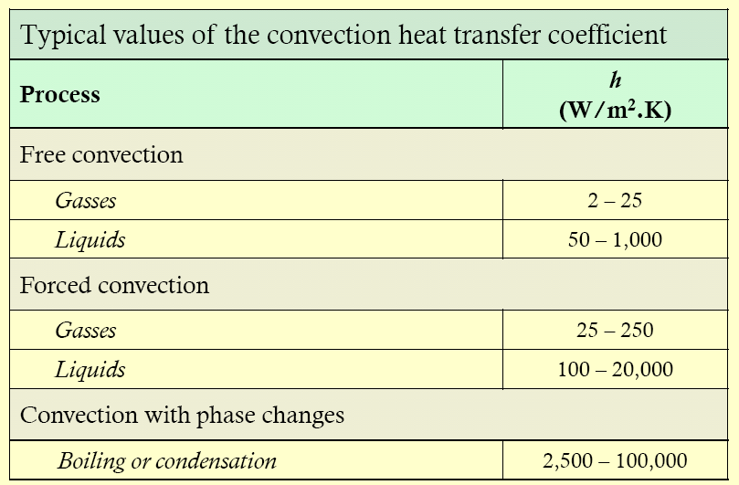 CONVECÇÃO