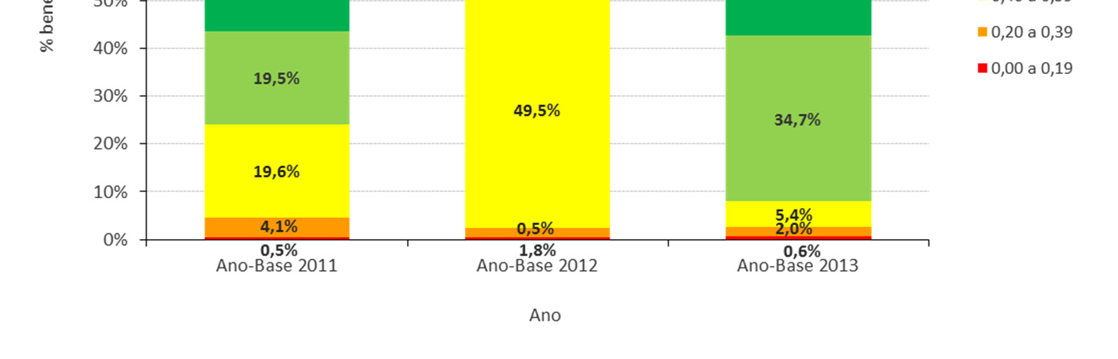 Operadoras exclusivamente odontológicas Na avaliação das operadoras exclusivamente odontológicas, observa-se que nas duas melhores faixas de IDSS, o percentual de operadoras evoluiu de 52%, em 2011,