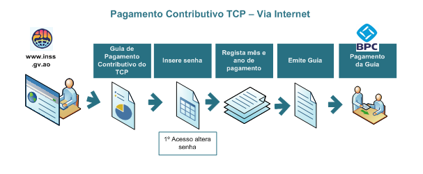 1. Bi-mensal (de 2 em 2 meses); 2. Trimestral (de 3 em 3 meses); 3. Quadrimestral (de 4 em 4 meses); 4. Quimestral (de 5 em 5 meses); 5. Semestral (de 6 em 6 meses).