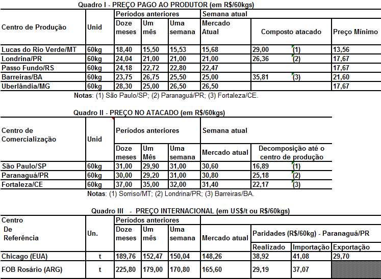 Milho Período: 16 a 20/03/2015 Câmbio: Média da semana: U$ 1,00 = R$ 3,2434 Nota: A paridade de exportação refere-se ao valor/sc desestivado sobre rodas, o que é abaixo