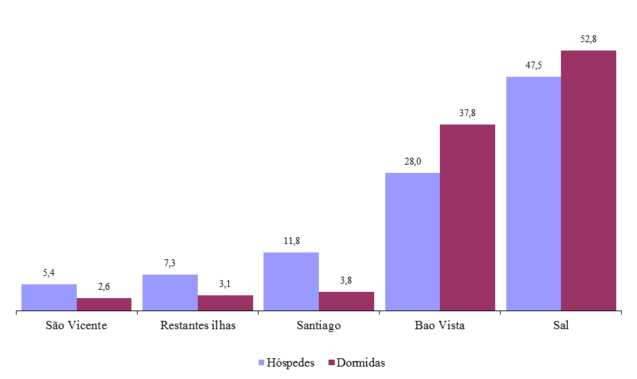 Gráfico 2: Hóspedes e dormidas (%), segundo ilha, 1º trimestre 2015 Por países de residência habitual dos hóspedes, os residentes em Cabo Verde originaram 7,3% das entradas e 3,3% das dormidas.