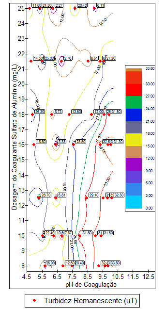 2.2.3. Diagrama de Coagulação A qualidade da coagulação é uma função da faixa de ph, da concentração da solução salina e do gradiente de agitação.