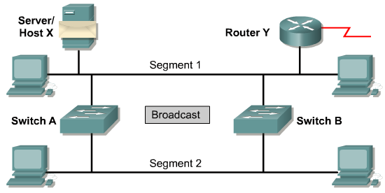 Tempestade de Broadcast Broadcasts e multicasts pode causar problemas em uma rede comutada. Multicasts são tratados como transmissões pelas chaves.