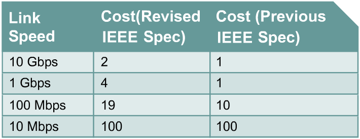 Spanning Tree Protocol - 1 Bridges e switches Ethernet pode implementar o protocolo IEEE 802.