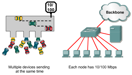Acesso Ethernet com Switches Vários dispositivos