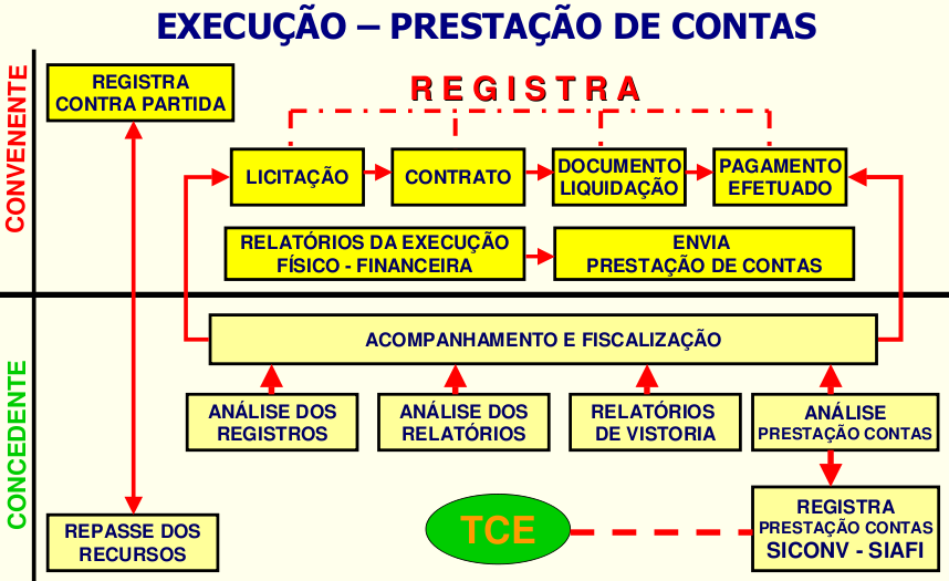 Fluxo Operacional Prestação de Contas O Fluxograma, figura 1, apresenta uma visão geral de todas as etapas da Prestação de Contas do Convenente e do