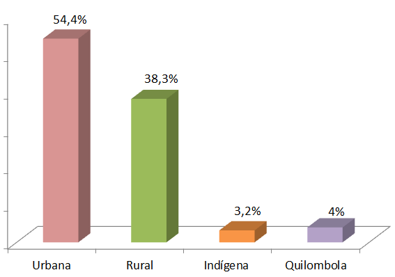 Resultados Amostra representativa de escolas brasileiras atendidas pelo PNAE Total: 1064 cardápios.