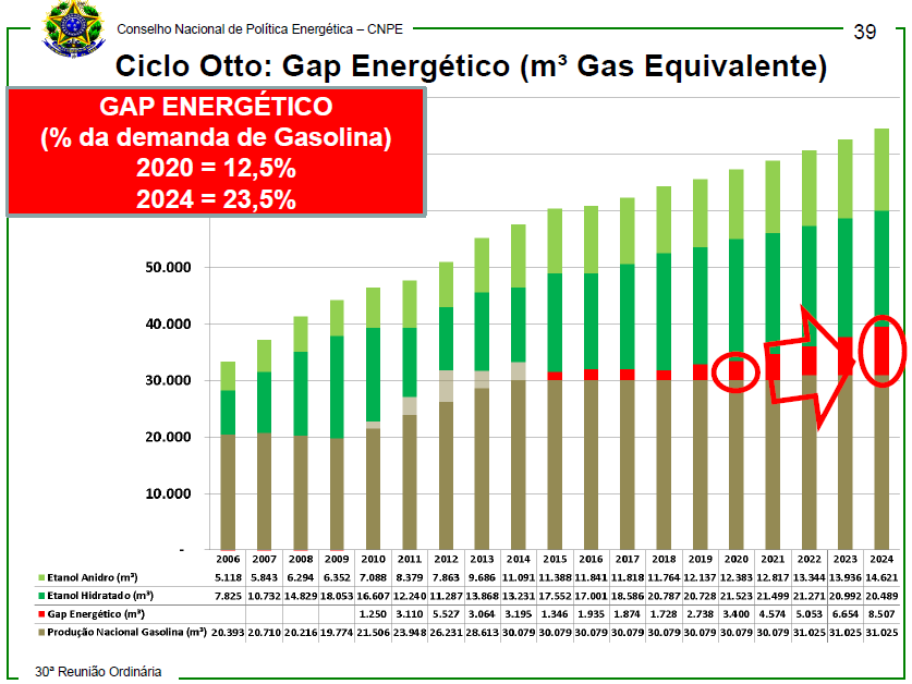 Equilíbrio da matriz energética brasileira Mais etanol para reduzir a importação de