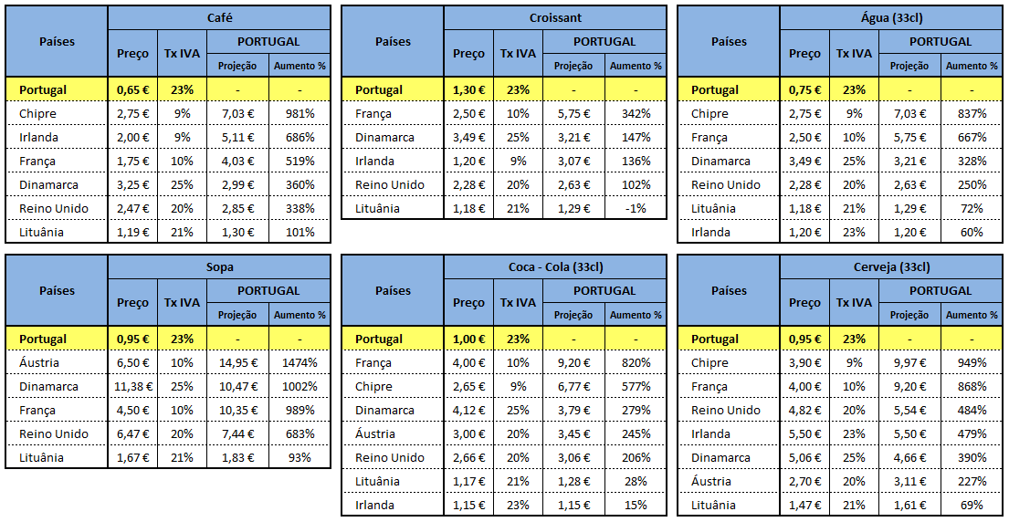 Comparação