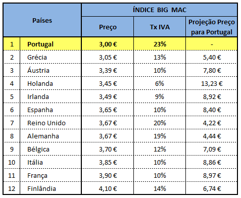 Comparação