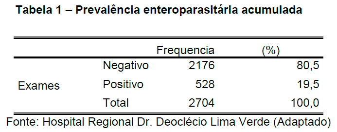 Resultados e Discussões A prevalência identificada é menor do que ao preconizado pela